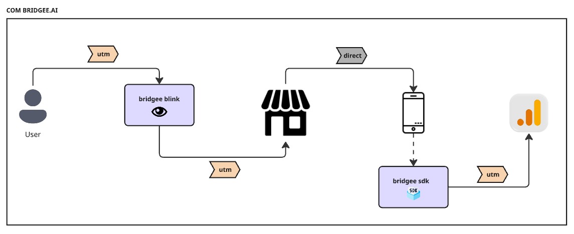 Arquitetura da solução Bridgee